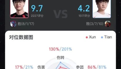 彩经网走势图大全新版-Xun使用巨魔打出8/1/17战绩，斩获JDG对阵WBG第二局MVP